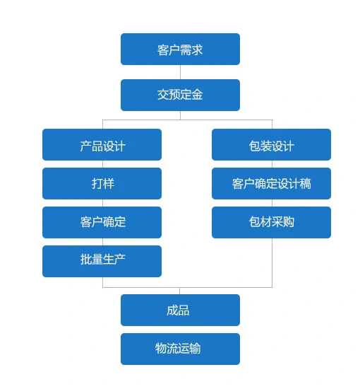 筋膜枪OEM-ODM合作模式2.jpg